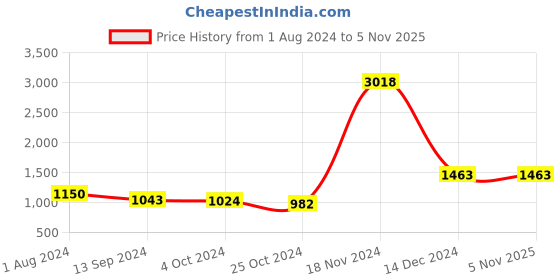 tatacliq.com Baggit Teal PVC Solid Bowler Handbag baggit Price History Graph from 1 Aug 2024 to 5 Nov 2025