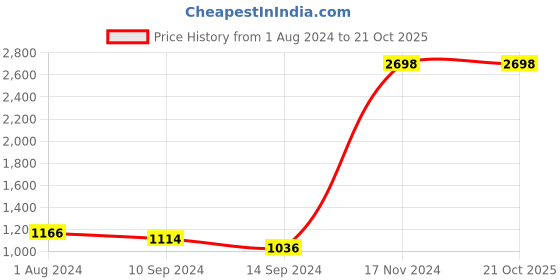 tatacliq.com Baggit Teal PVC Solid Tote Handbag baggit Price History Graph from 1 Aug 2024 to 21 Oct 2025