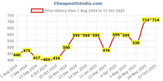tatacliq.com Baggit Teal Small Tri-Fold Wallet for Women baggit Price History Graph from 1 Aug 2024 to 15 Oct 2025