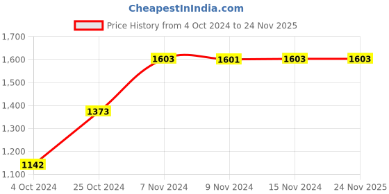 tatacliq.com Baggit Teal Solid Medium Handbag baggit Price History Graph from 4 Oct 2024 to 23 Nov 2025