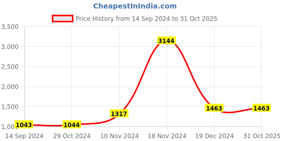 tatacliq.com Baggit Teal Solid Medium Tote Handbag baggit Price History Graph from 14 Sep 2024 to 31 Oct 2025