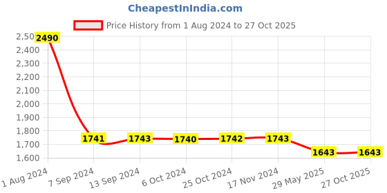 tatacliq.com Baggit Teal Solid Small Cross Body Bag baggit Price History Graph from 1 Aug 2024 to 26 Oct 2025