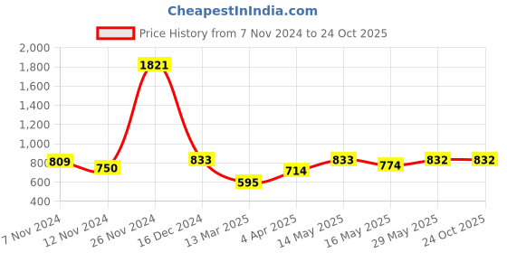 tatacliq.com Baggit Tender Peach Printed Small Sling Handbag baggit Price History Graph from 7 Nov 2024 to 23 Oct 2025