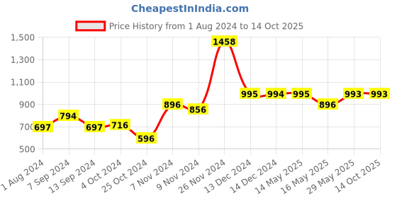 tatacliq.com Baggit Tender Peach Solid Small Sling Handbag baggit Price History Graph from 1 Aug 2024 to 13 Oct 2025