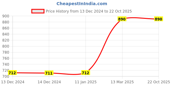 tatacliq.com Baggit Thing Sheen Beige PU Solid Bi-Fold Wallet baggit Price History Graph from 13 Dec 2024 to 22 Oct 2025