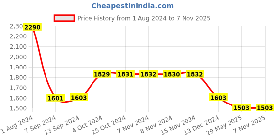 tatacliq.com Baggit Tick Embry Beige PU Solid Sling Handbag baggit Price History Graph from 1 Aug 2024 to 6 Nov 2025