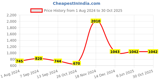 tatacliq.com Baggit Tinky Violet Solid Medium Sling Handbag baggit Price History Graph from 1 Aug 2024 to 30 Oct 2025
