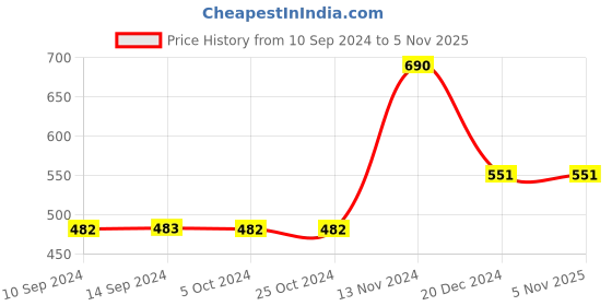 tatacliq.com Baggit Triox Green PU Solid Bi-Fold Wallet baggit Price History Graph from 10 Sep 2024 to 5 Nov 2025