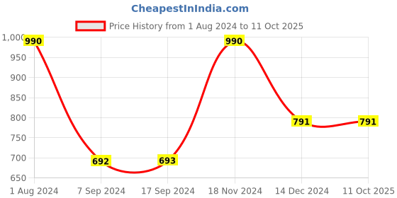 tatacliq.com Baggit Triox Red PU Paneled Bi-Fold Wallet baggit Price History Graph from 1 Aug 2024 to 10 Oct 2025