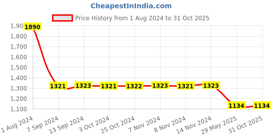 tatacliq.com Baggit Triox Red PU Solid Bowler Handbag baggit Price History Graph from 1 Aug 2024 to 31 Oct 2025