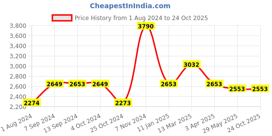 tatacliq.com Baggit Truth Auli Brown PU Solid Backpack baggit Price History Graph from 1 Aug 2024 to 24 Oct 2025