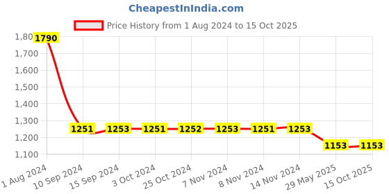 tatacliq.com Baggit Unich Aristo Black PU Solid Sling Handbag baggit Price History Graph from 1 Aug 2024 to 14 Oct 2025