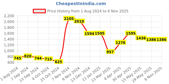 tatacliq.com Baggit Union Brown Textured Medium Sling Handbag baggit Price History Graph from 1 Aug 2024 to 5 Nov 2025
