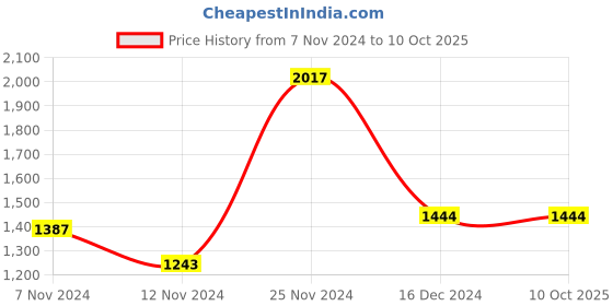 tatacliq.com Baggit Vague Rust Tan Solid Medium Handbag baggit Price History Graph from 7 Nov 2024 to 9 Oct 2025