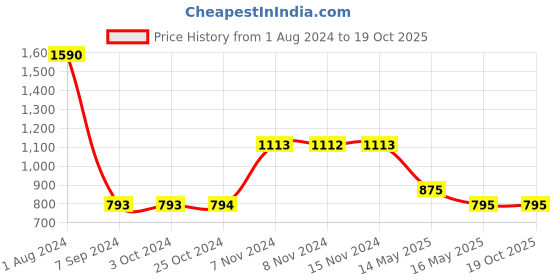 tatacliq.com Baggit Valentines Collection Beans Green PU Solid Miniature Handbag baggit Price History Graph from 1 Aug 2024 to 18 Oct 2025