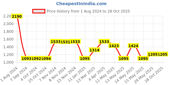 tatacliq.com Baggit Valentines Collection Teeny Red PU Solid Miniature Satchel Handbag baggit Price History Graph from 1 Aug 2024 to 28 Oct 2025