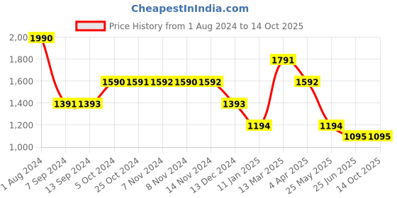tatacliq.com Baggit Vandalize Blue PU Solid Tote Handbag baggit Price History Graph from 1 Aug 2024 to 14 Oct 2025