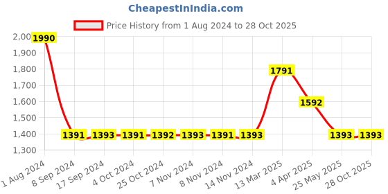 tatacliq.com Baggit Vandalize Violet PU Solid Tote Handbag baggit Price History Graph from 1 Aug 2024 to 27 Oct 2025