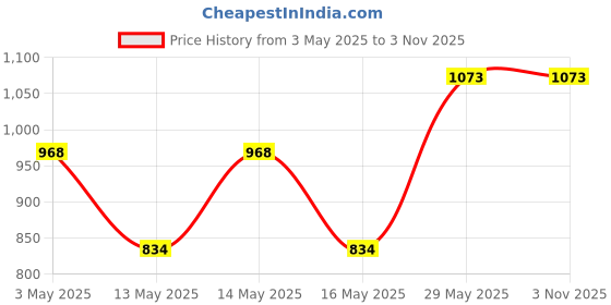 tatacliq.com Baggit Violet Animal Effect Extra Small Cross Body Bag baggit Price History Graph from 3 May 2025 to 1 Nov 2025