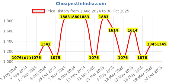 tatacliq.com Baggit Violet Solid Small Sling Handbag baggit Price History Graph from 1 Aug 2024 to 29 Oct 2025