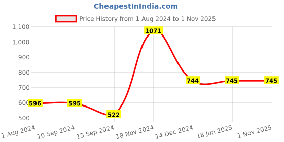 tatacliq.com Baggit Violet Textured Medium Sling Handbag baggit Price History Graph from 1 Aug 2024 to 31 Oct 2025