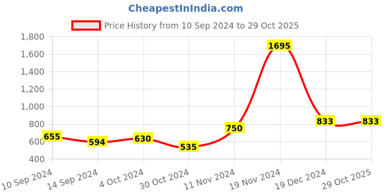 tatacliq.com Baggit Violet Textured Medium Sling Handbag baggit Price History Graph from 10 Sep 2024 to 29 Oct 2025