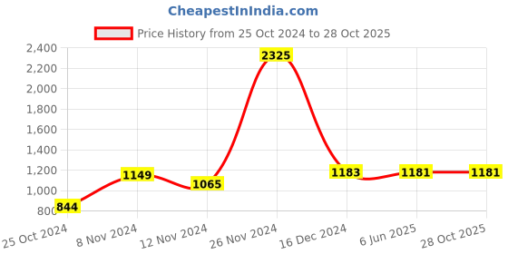 tatacliq.com Baggit Vonno Green Solid Medium Sling Handbag baggit Price History Graph from 25 Oct 2024 to 28 Oct 2025