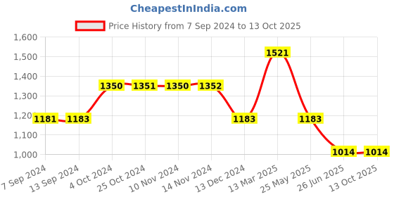tatacliq.com Baggit Wallis Brown PU Solid Tote Handbag baggit Price History Graph from 7 Sep 2024 to 13 Oct 2025