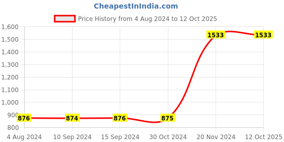 tatacliq.com Baggit White Medium Duffle Bag baggit Price History Graph from 4 Aug 2024 to 12 Oct 2025