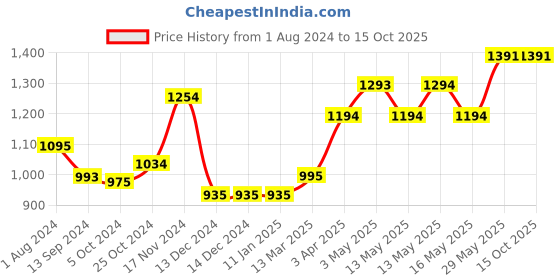 tatacliq.com Baggit White Medium Duffle Bag for Women baggit Price History Graph from 1 Aug 2024 to 15 Oct 2025