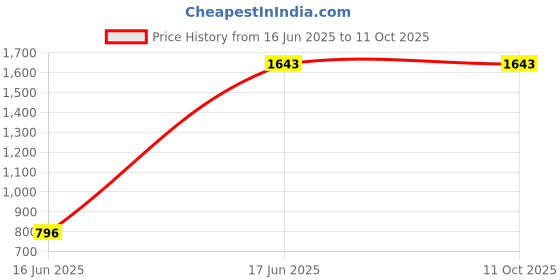 tatacliq.com Baggit White Small Camera Bag baggit Price History Graph from 16 Jun 2025 to 11 Oct 2025