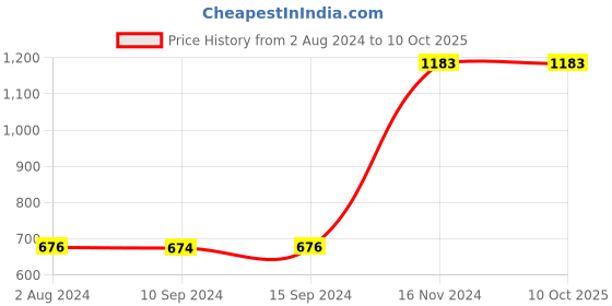 tatacliq.com Baggit White Textured Medium Sling Handbag baggit Price History Graph from 2 Aug 2024 to 10 Oct 2025