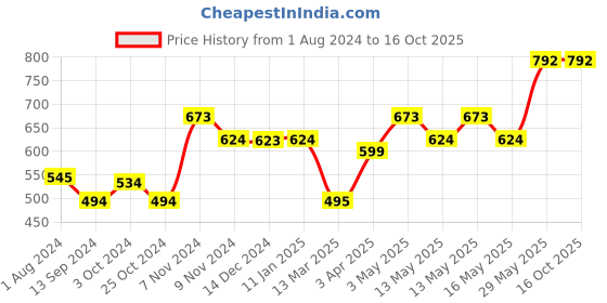 tatacliq.com Baggit Wind Rose Solid Tri-Fold Wallet for Women baggit Price History Graph from 1 Aug 2024 to 16 Oct 2025