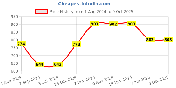 tatacliq.com Baggit Wine PVC Textured Bi-Fold Wallet baggit Price History Graph from 1 Aug 2024 to 8 Oct 2025