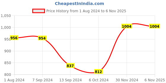 tatacliq.com Baggit Wine Stripes Small Cross Body Bag baggit Price History Graph from 1 Aug 2024 to 5 Nov 2025