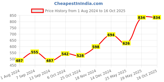 tatacliq.com Baggit Wood Rose PVC Solid Tri-Fold Wallet baggit Price History Graph from 1 Aug 2024 to 16 Oct 2025