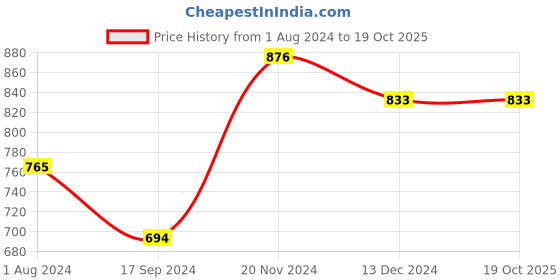 tatacliq.com Baggit Wood Rose Solid Small Sling Handbag baggit Price History Graph from 1 Aug 2024 to 18 Oct 2025