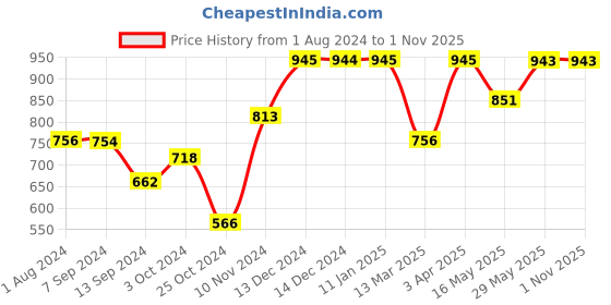 tatacliq.com Baggit Wood Rose Solid Tri-Fold Wallet for Women baggit Price History Graph from 1 Aug 2024 to 31 Oct 2025