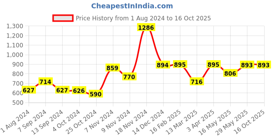 tatacliq.com Baggit Wood Rose Solid Zip Around Wallet for Women baggit Price History Graph from 1 Aug 2024 to 16 Oct 2025