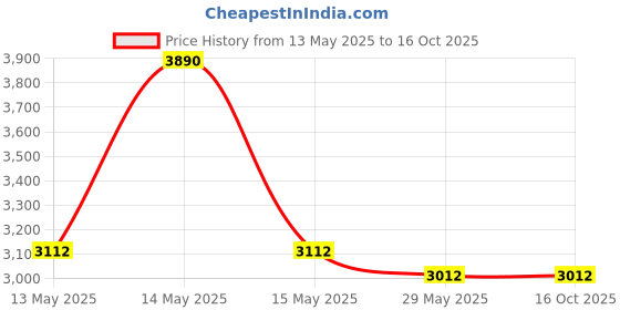 tatacliq.com Baggit Yellow Large Tote baggit Price History Graph from 13 May 2025 to 15 Oct 2025