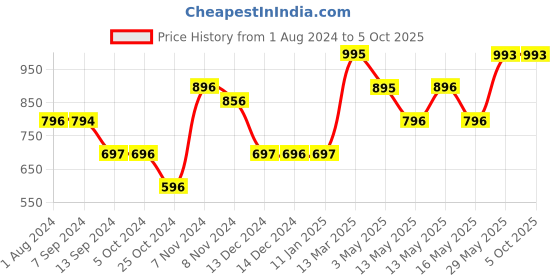 tatacliq.com Baggit Yellow Medium Convertible Backpack baggit Price History Graph from 1 Aug 2024 to 4 Oct 2025