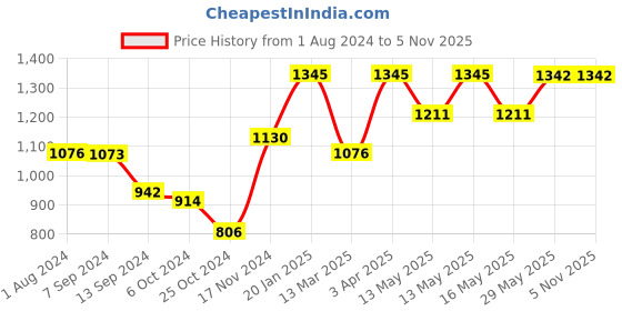 tatacliq.com Baggit Yellow Medium Cross Body Bag baggit Price History Graph from 1 Aug 2024 to 2 Nov 2025