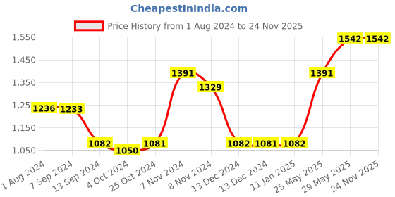tatacliq.com Baggit Yellow Medium Handbag baggit Price History Graph from 1 Aug 2024 to 24 Nov 2025