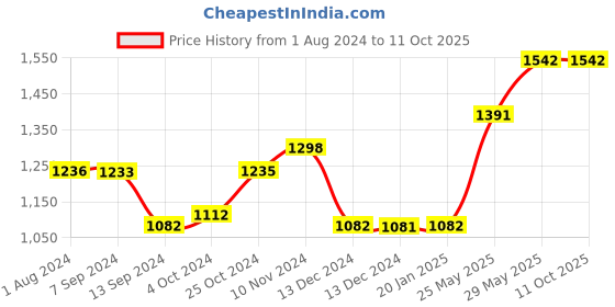 tatacliq.com Baggit Yellow Medium Handbag baggit Price History Graph from 1 Aug 2024 to 11 Oct 2025