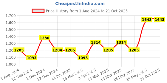 tatacliq.com Baggit Yellow Medium Messenger Bag baggit Price History Graph from 1 Aug 2024 to 21 Oct 2025