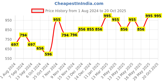 tatacliq.com Baggit Yellow Printed Large Cross Body Bag baggit Price History Graph from 1 Aug 2024 to 20 Oct 2025