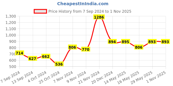 tatacliq.com Baggit Yellow Printed Medium Handbag baggit Price History Graph from 7 Sep 2024 to 31 Oct 2025