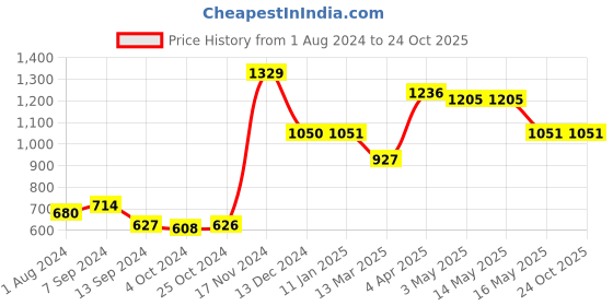 tatacliq.com Baggit Yellow Printed Medium Sling Handbag baggit Price History Graph from 1 Aug 2024 to 22 Oct 2025