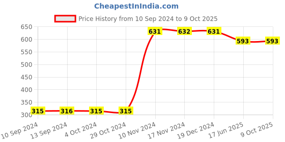tatacliq.com Baggit Yellow Printed Tri-Fold Wallet for Women baggit Price History Graph from 10 Sep 2024 to 8 Oct 2025