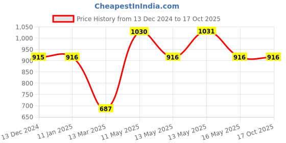 tatacliq.com Baggit Yellow Printed Tri-Fold Wallet for Women baggit Price History Graph from 13 Dec 2024 to 15 Oct 2025